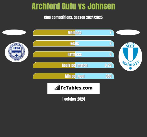 Archford Gutu vs Johnsen h2h player stats