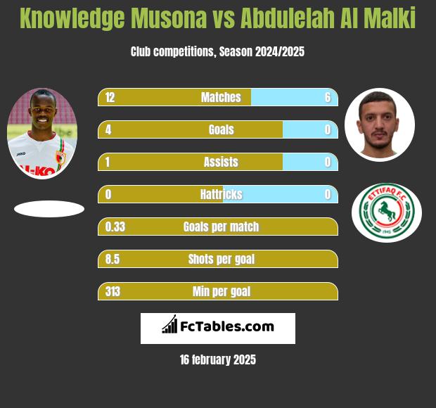 Knowledge Musona vs Abdulelah Al Malki h2h player stats