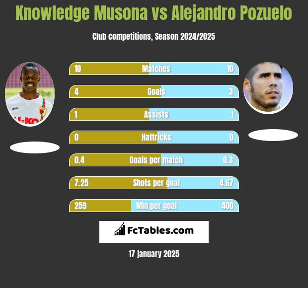 Knowledge Musona vs Alejandro Pozuelo h2h player stats