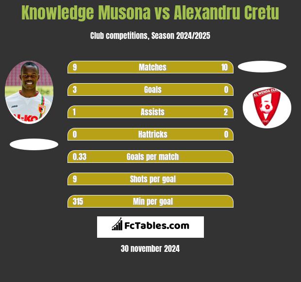 Knowledge Musona vs Alexandru Cretu h2h player stats