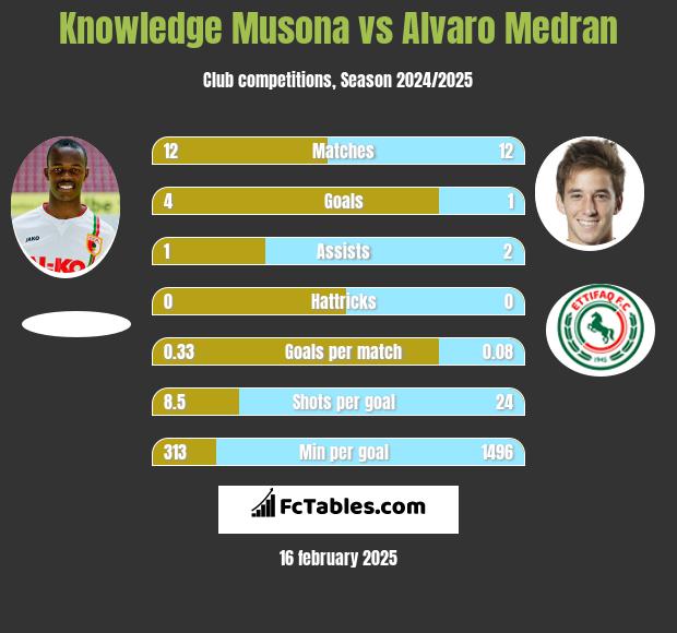 Knowledge Musona vs Alvaro Medran h2h player stats