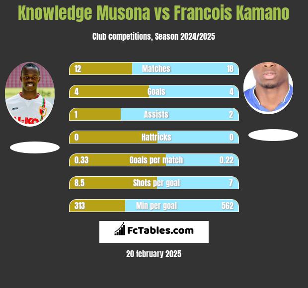 Knowledge Musona vs Francois Kamano h2h player stats