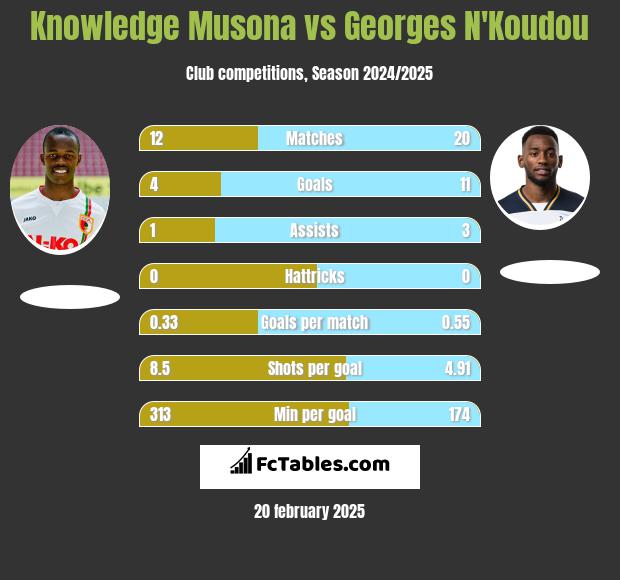 Knowledge Musona vs Georges N'Koudou h2h player stats