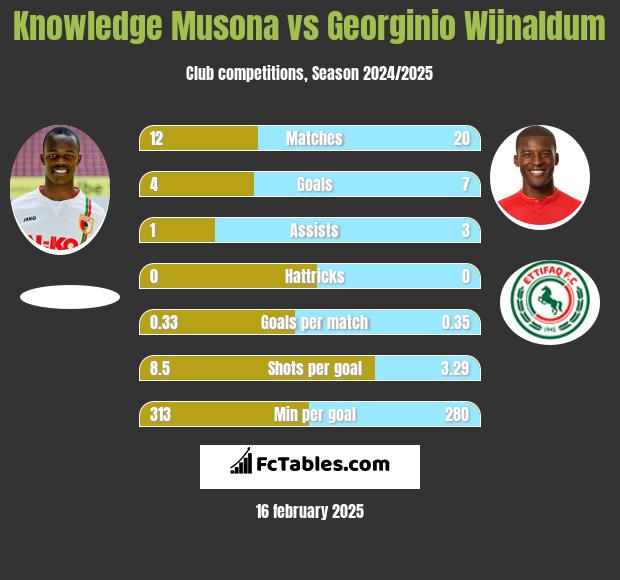 Knowledge Musona vs Georginio Wijnaldum h2h player stats