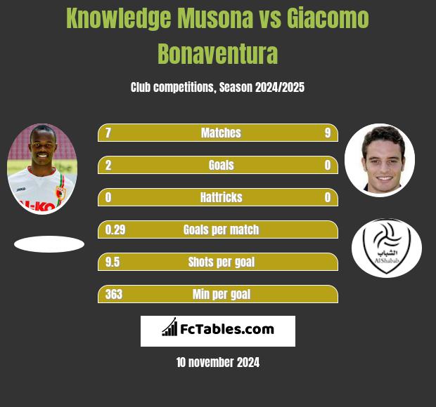 Knowledge Musona vs Giacomo Bonaventura h2h player stats