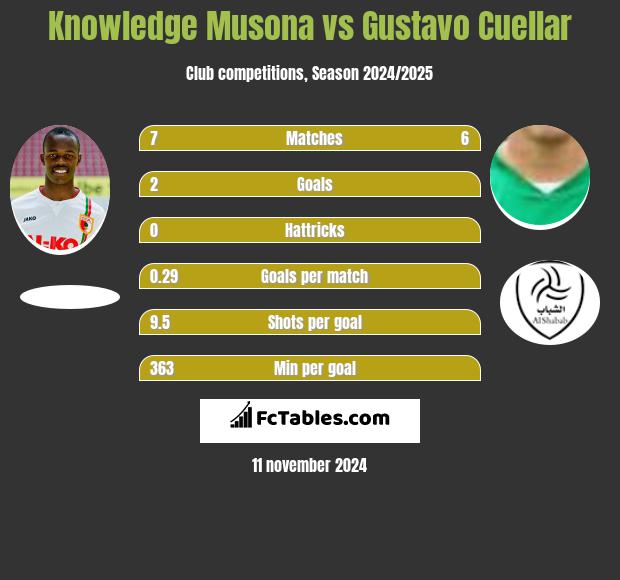 Knowledge Musona vs Gustavo Cuellar h2h player stats