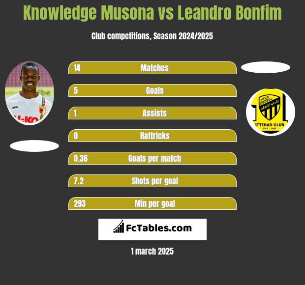 Knowledge Musona vs Leandro Bonfim h2h player stats