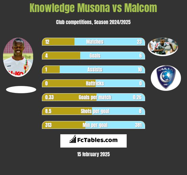 Knowledge Musona vs Malcom h2h player stats