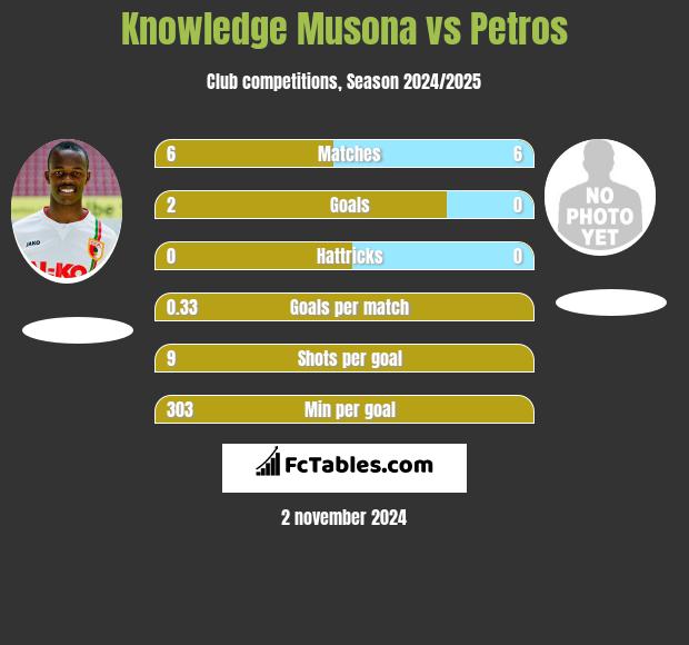 Knowledge Musona vs Petros h2h player stats