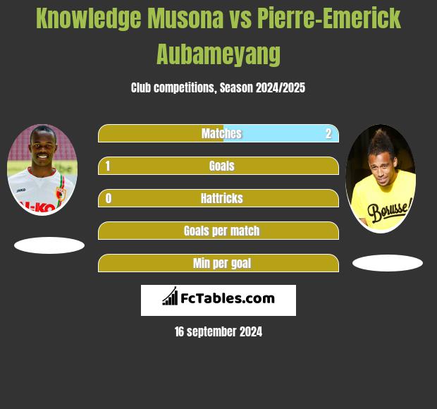 Knowledge Musona vs Pierre-Emerick Aubameyang h2h player stats