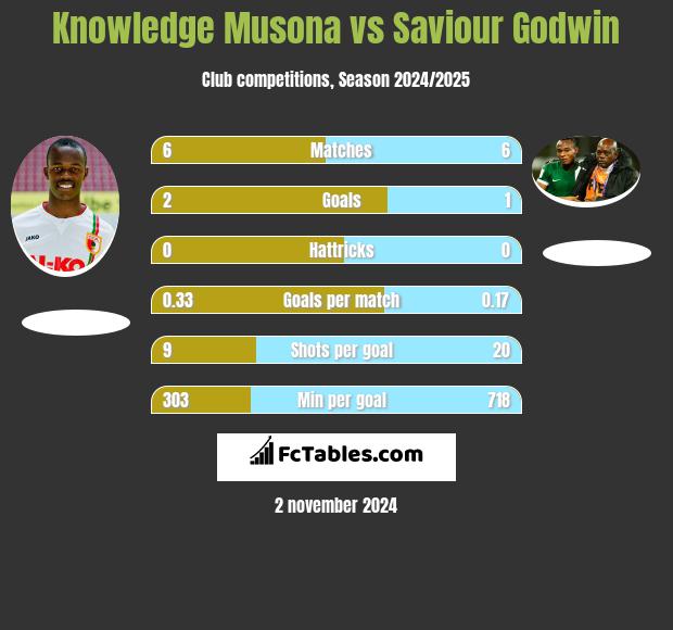 Knowledge Musona vs Saviour Godwin h2h player stats