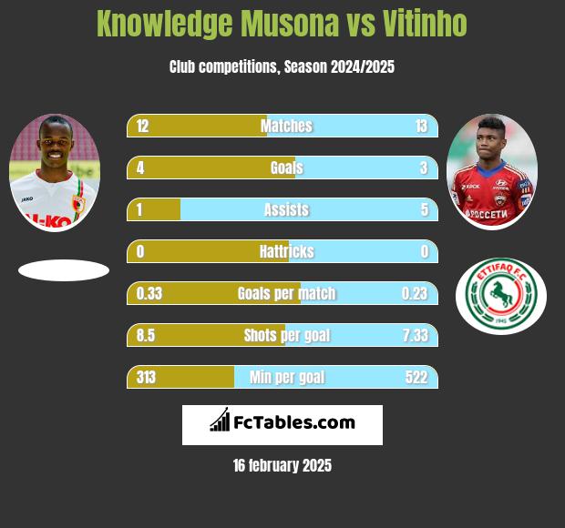 Knowledge Musona vs Vitinho h2h player stats