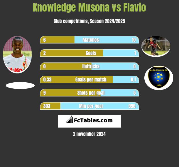 Knowledge Musona vs Flavio h2h player stats