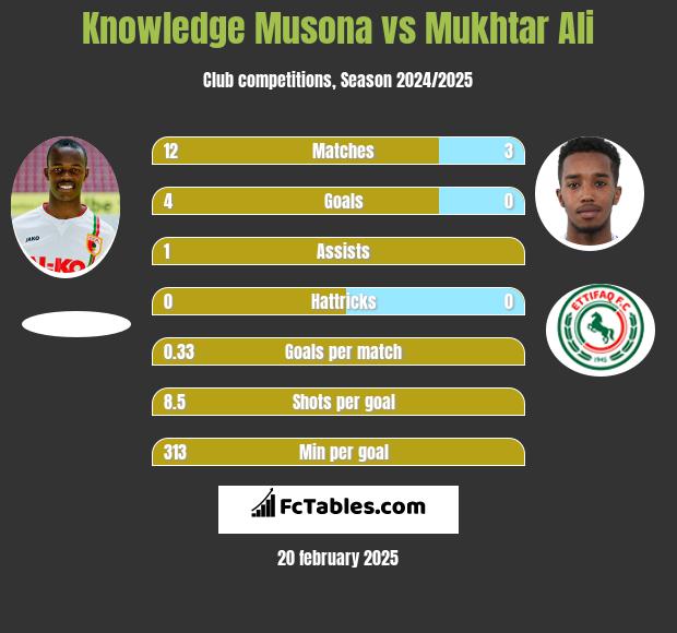 Knowledge Musona vs Mukhtar Ali h2h player stats