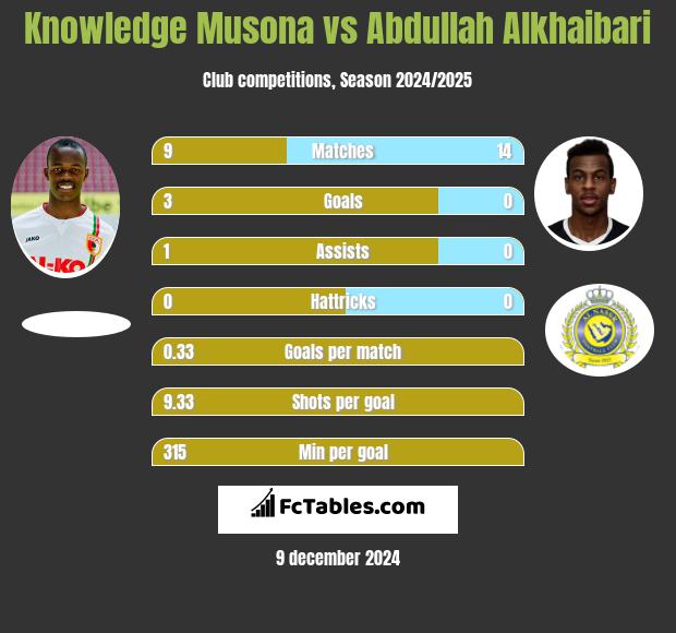 Knowledge Musona vs Abdullah Alkhaibari h2h player stats