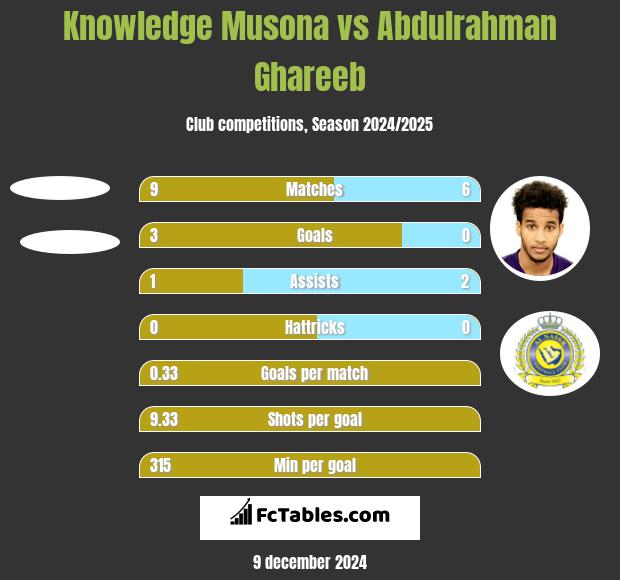 Knowledge Musona vs Abdulrahman Ghareeb h2h player stats