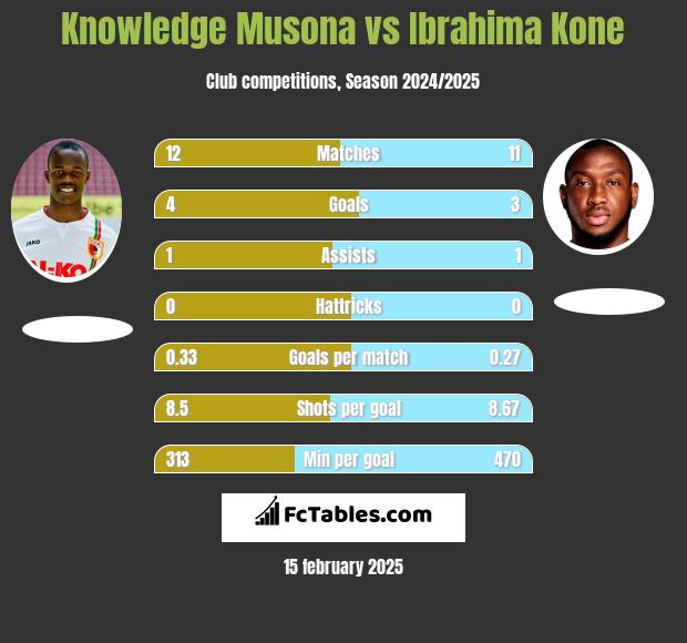 Knowledge Musona vs Ibrahima Kone h2h player stats