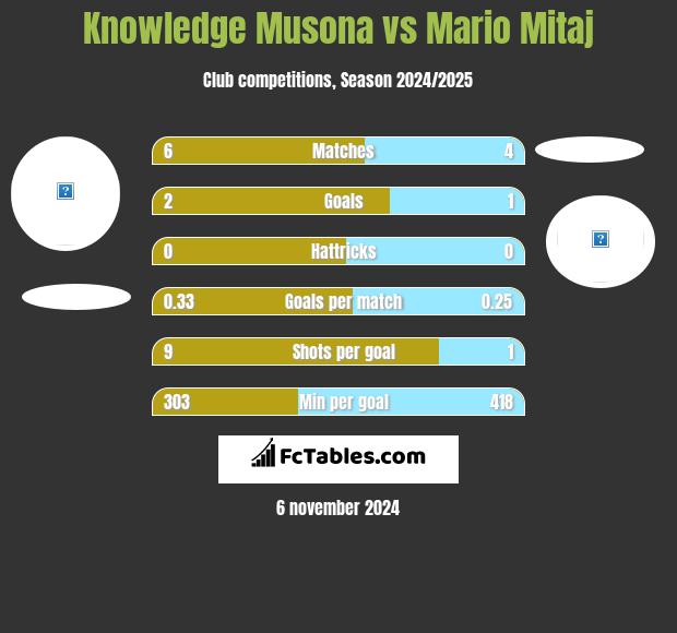 Knowledge Musona vs Mario Mitaj h2h player stats