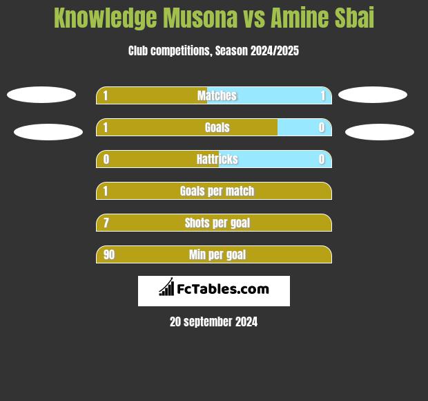 Knowledge Musona vs Amine Sbai h2h player stats