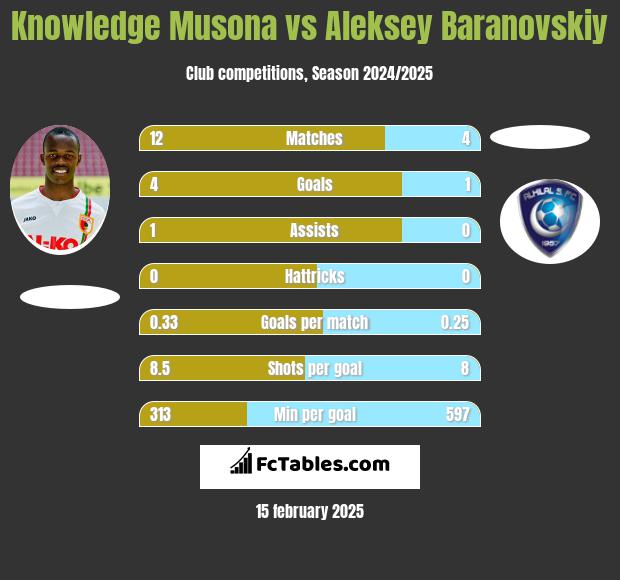 Knowledge Musona vs Aleksey Baranovskiy h2h player stats