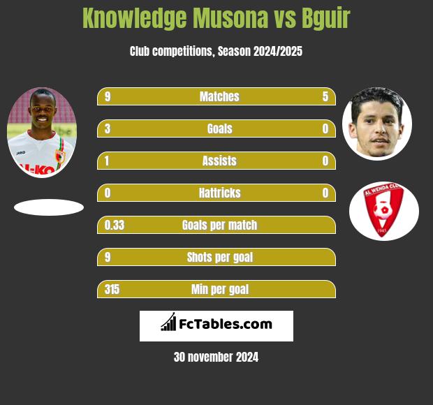 Knowledge Musona vs Bguir h2h player stats