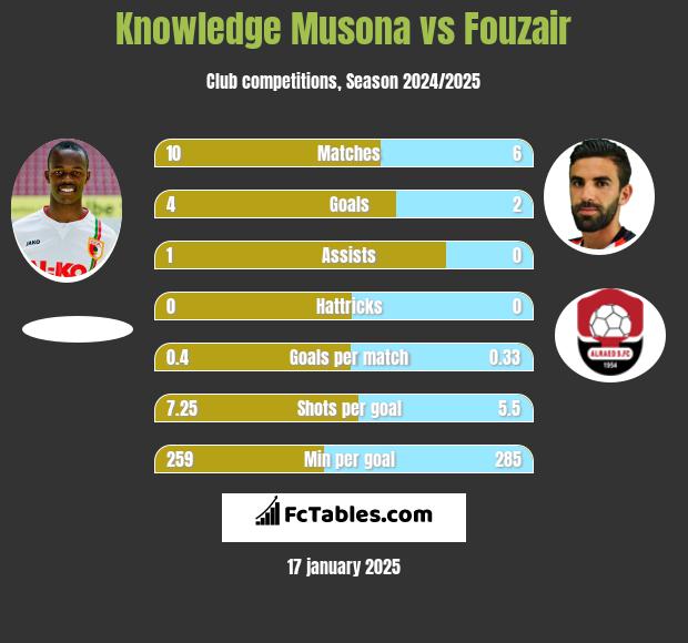 Knowledge Musona vs Fouzair h2h player stats