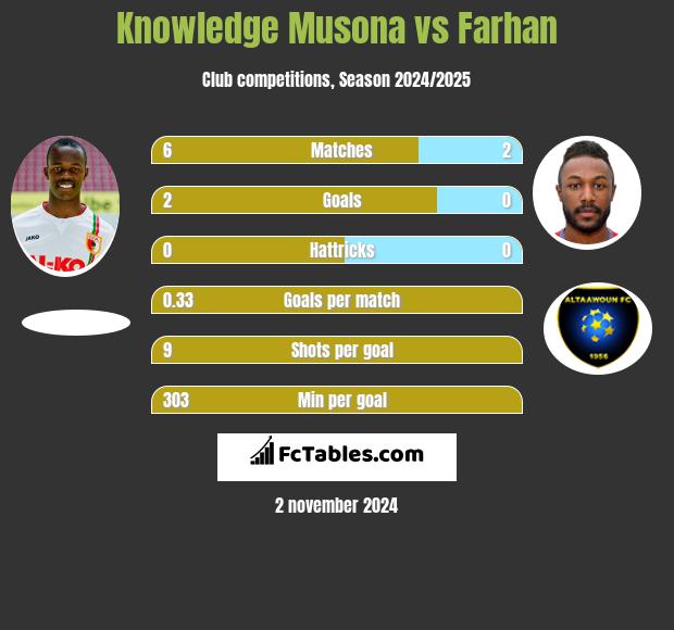 Knowledge Musona vs Farhan h2h player stats