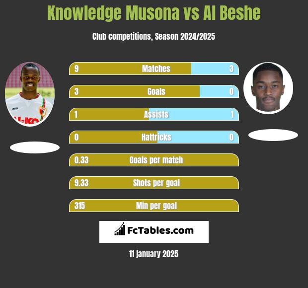 Knowledge Musona vs Al Beshe h2h player stats