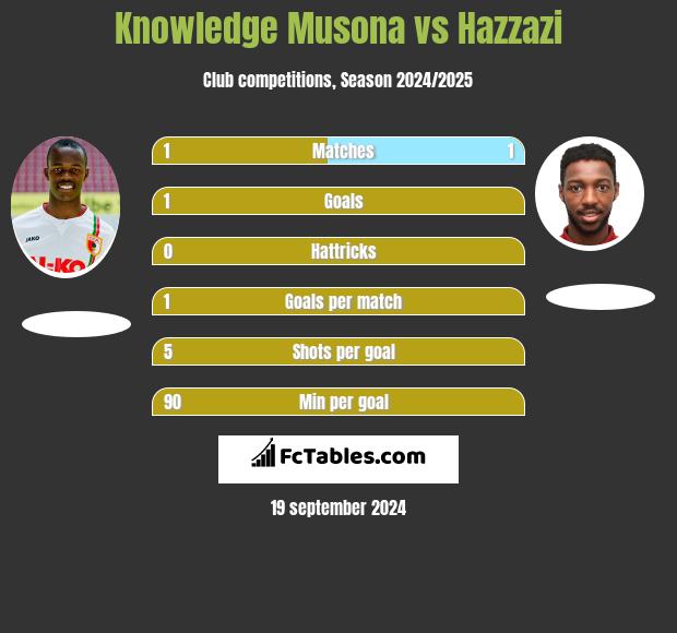 Knowledge Musona vs Hazzazi h2h player stats