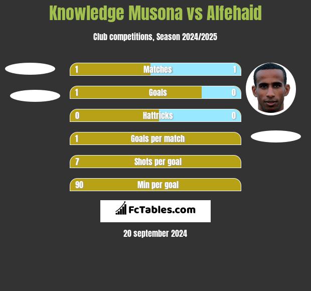 Knowledge Musona vs Alfehaid h2h player stats