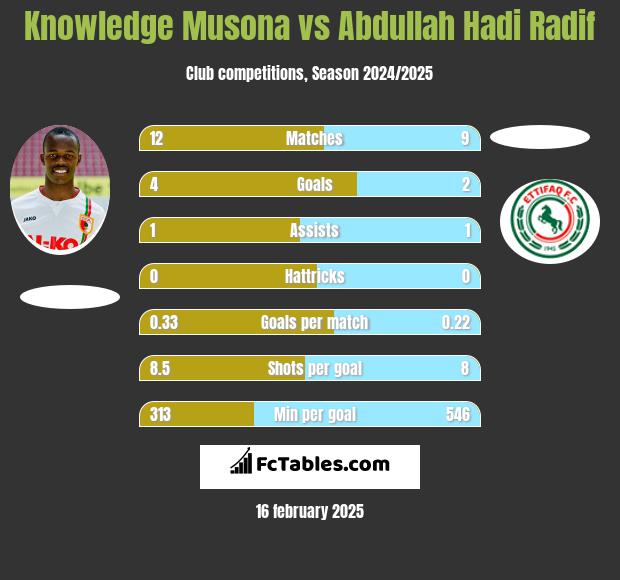 Knowledge Musona vs Abdullah Hadi Radif h2h player stats