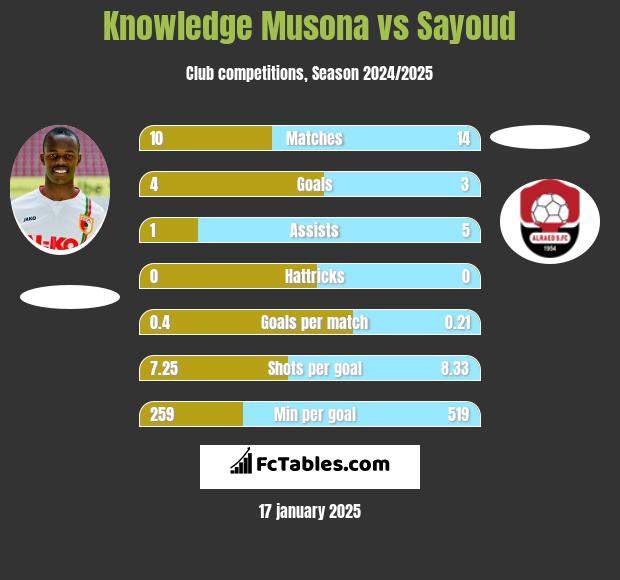 Knowledge Musona vs Sayoud h2h player stats