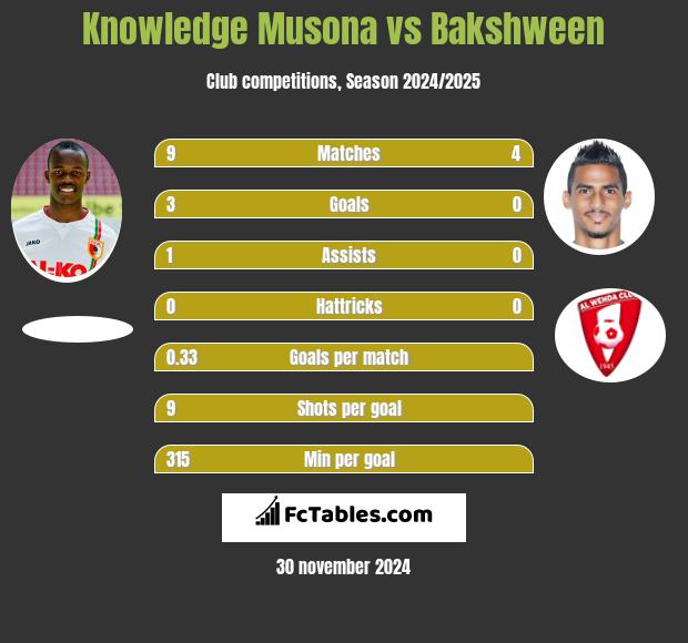 Knowledge Musona vs Bakshween h2h player stats