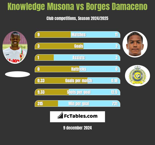 Knowledge Musona vs Borges Damaceno h2h player stats