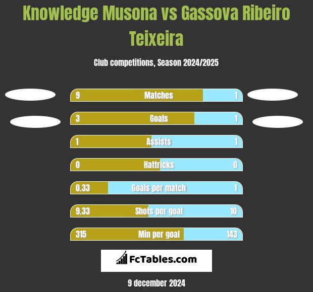 Knowledge Musona vs Gassova Ribeiro Teixeira h2h player stats