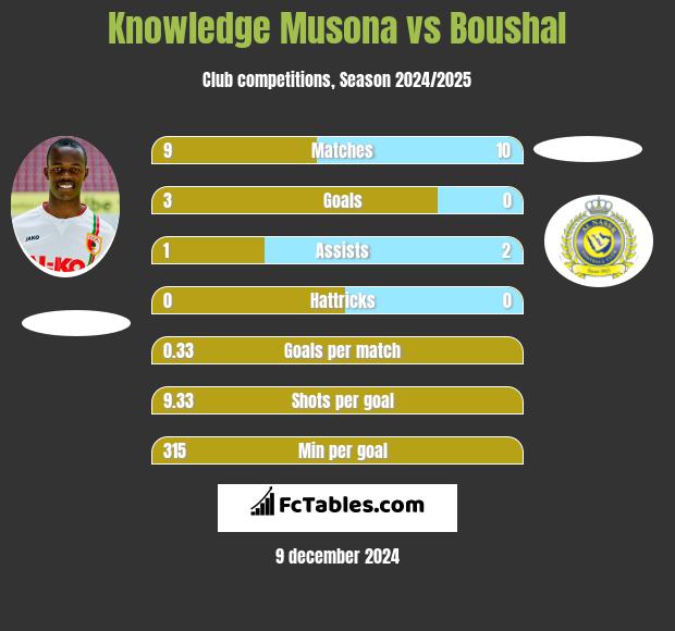 Knowledge Musona vs Boushal h2h player stats