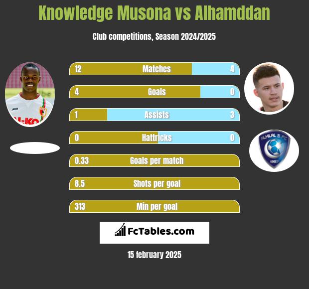 Knowledge Musona vs Alhamddan h2h player stats