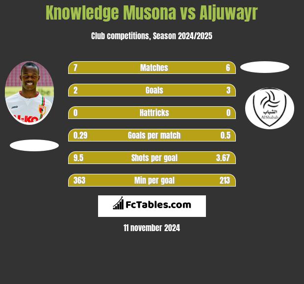 Knowledge Musona vs Aljuwayr h2h player stats