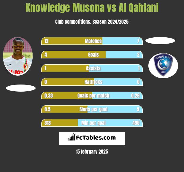 Knowledge Musona vs Al Qahtani h2h player stats