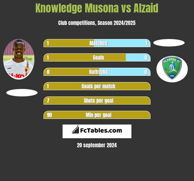 Knowledge Musona vs Alzaid h2h player stats