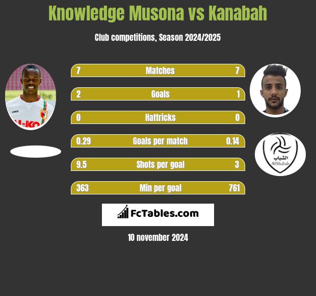 Knowledge Musona vs Kanabah h2h player stats