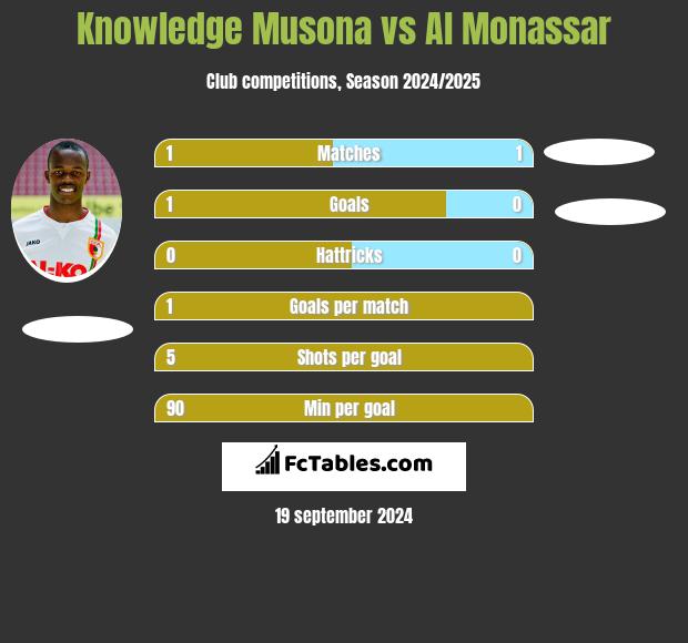 Knowledge Musona vs Al Monassar h2h player stats