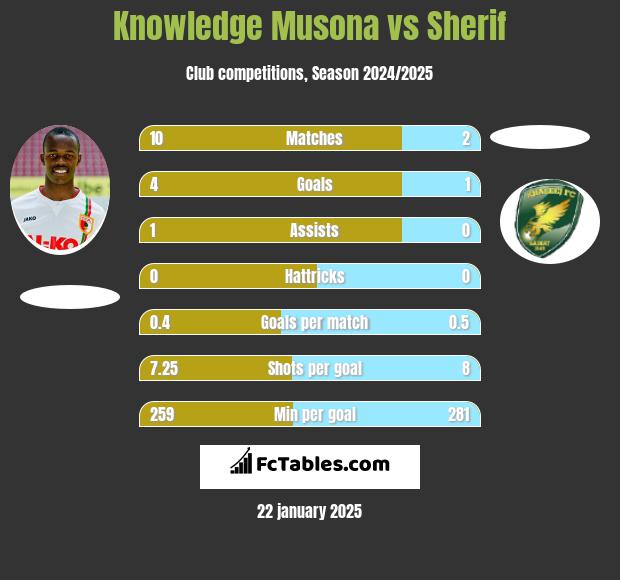 Knowledge Musona vs Sherif h2h player stats