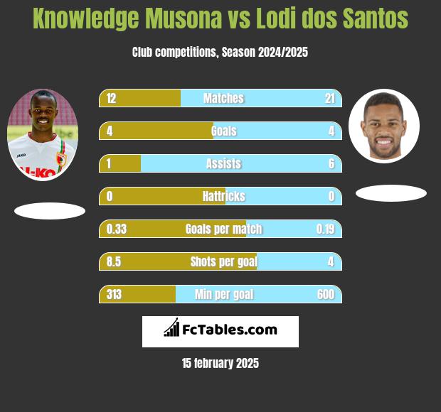 Knowledge Musona vs Lodi dos Santos h2h player stats