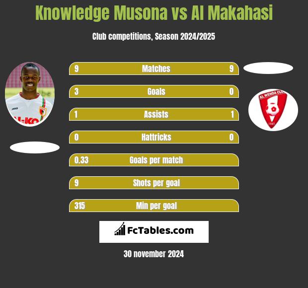 Knowledge Musona vs Al Makahasi h2h player stats