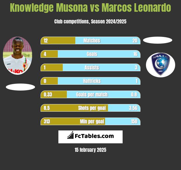 Knowledge Musona vs Marcos Leonardo h2h player stats