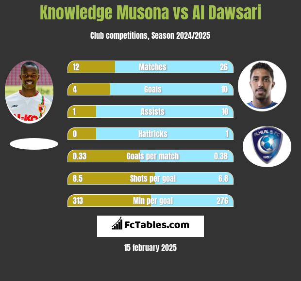 Knowledge Musona vs Al Dawsari h2h player stats