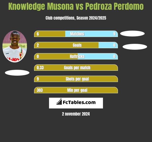 Knowledge Musona vs Pedroza Perdomo h2h player stats