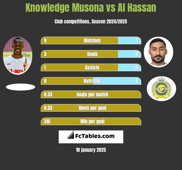 Knowledge Musona vs Al Hassan h2h player stats