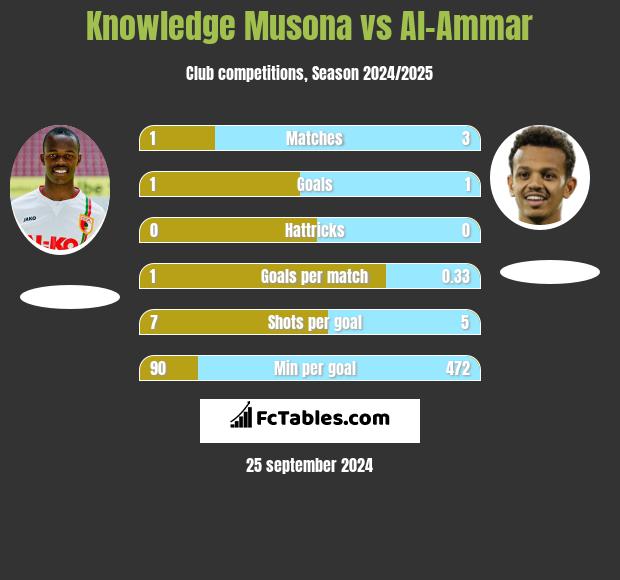 Knowledge Musona vs Al-Ammar h2h player stats